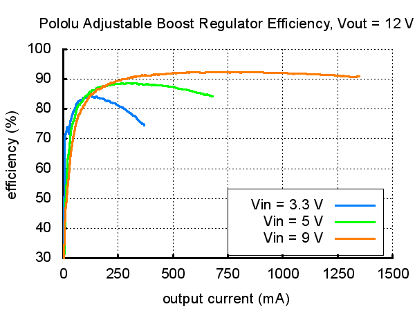 Adjustable Boost Regulator 4-25V Pololu