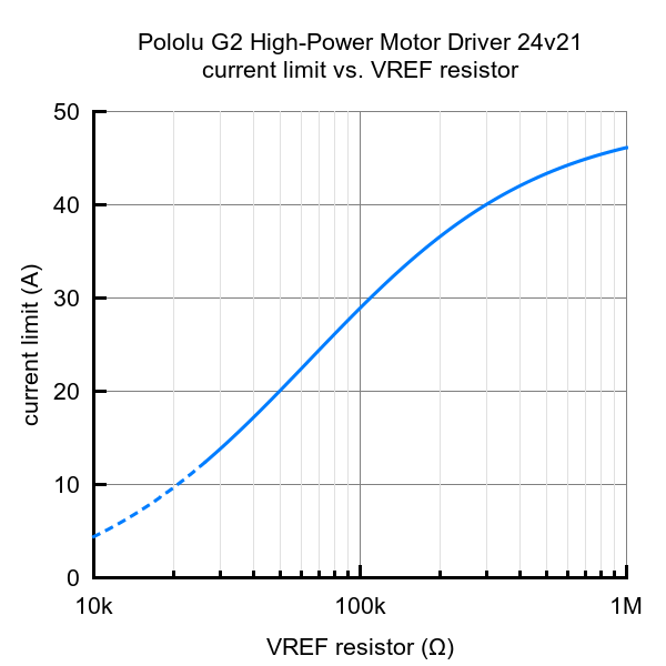 G2 High-Power Motor Driver 24v21 Pololu