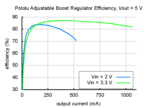 Adjustable Boost Regulator 2.5-9.5V Pololu