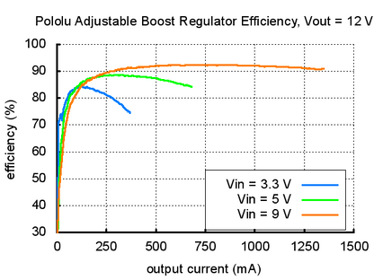 Adjustable Boost Regulator 2.5-9.5V Pololu