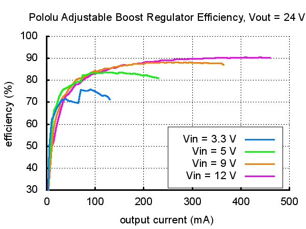 Adjustable Boost Regulator 2.5-9.5V Pololu