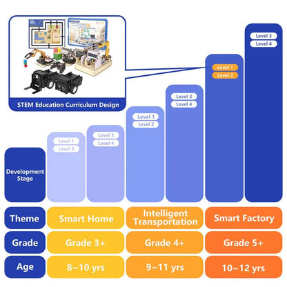 ACEBOTT Smart Factory Edu Kit – Ultiersion with ESP32 Controller Board | Supports Arduino, ACECode Programmingmate V