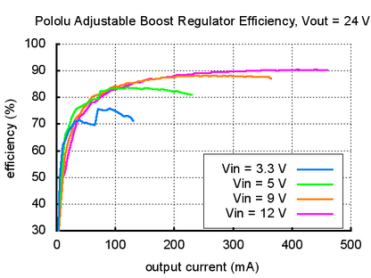Adjustable Boost Regulator 4-25V Pololu