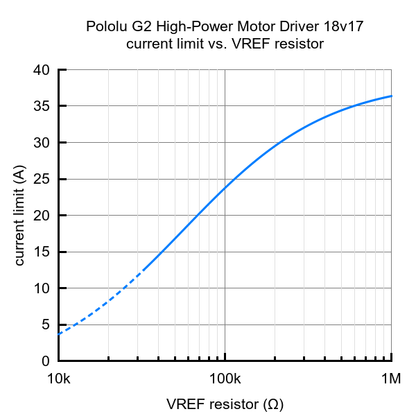 G2 High-Power Motor Driver 18v17 Pololu