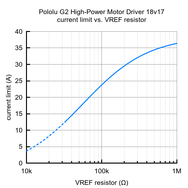 G2 High-Power Motor Driver 18v17 Pololu